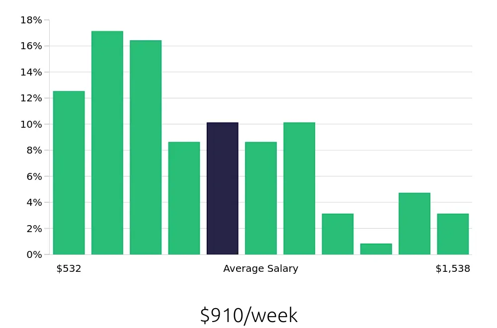 Graph depicting the weekly salary distribution for Warehouse Supervisor jobs in Baton Rouge, LA, showing an average salary of $910 with varying distribution percentages across salary ranges.