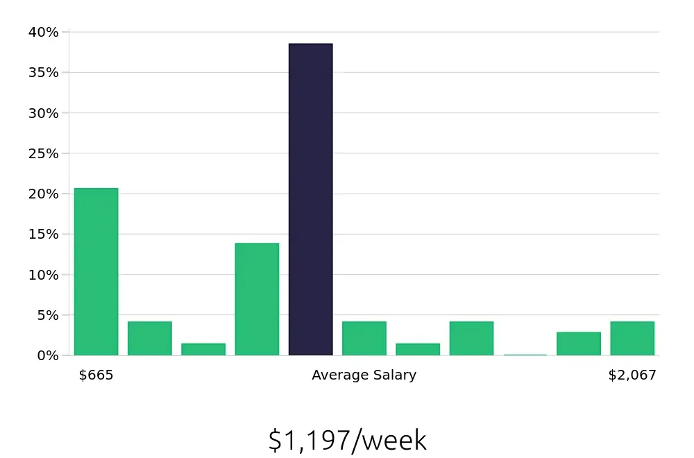 Graph depicting the weekly salary distribution for Warehouse Supervisor jobs in Bethlehem, PA, showing an average salary of $1,197 with varying distribution percentages across salary ranges.