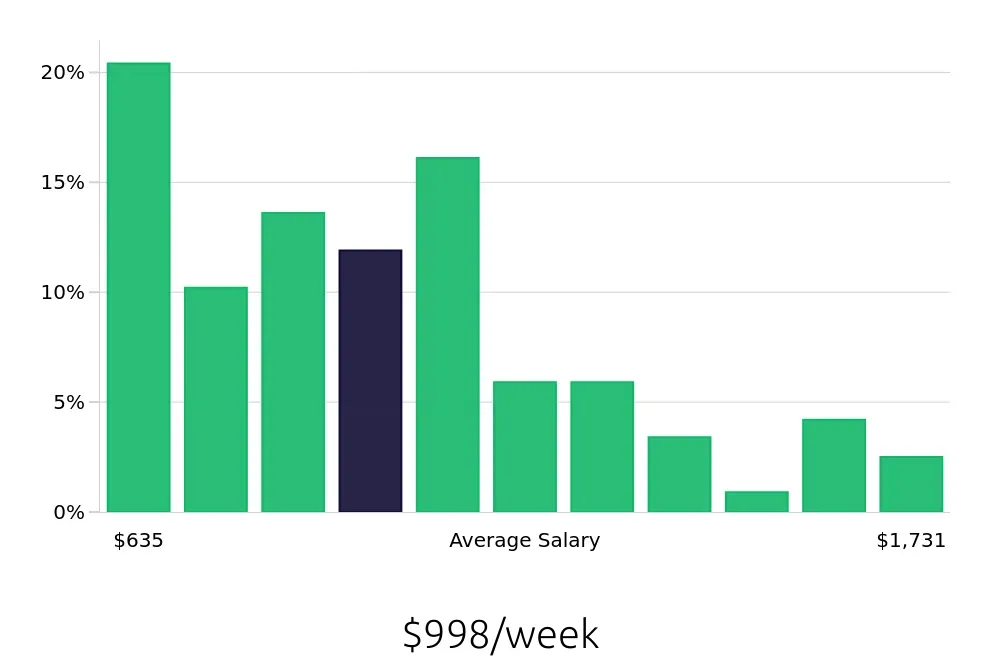 Graph depicting the weekly salary distribution for Warehouse Supervisor jobs in Birmingham, AL, showing an average salary of $998 with varying distribution percentages across salary ranges.