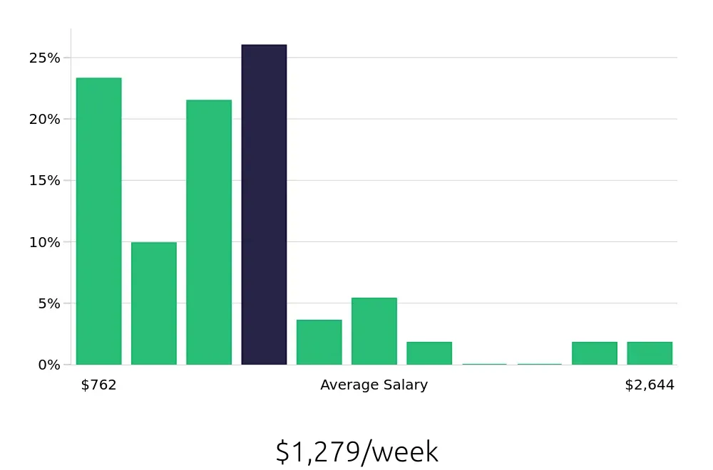 Graph depicting the weekly salary distribution for Warehouse Supervisor jobs in Bronx, NY, showing an average salary of $1,279 with varying distribution percentages across salary ranges.