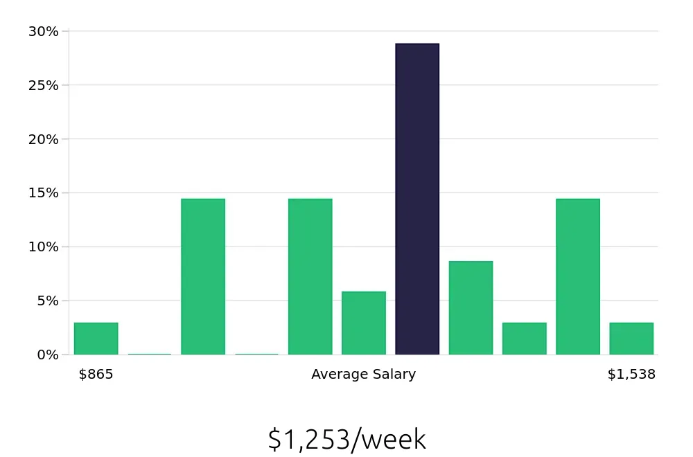 Graph depicting the weekly salary distribution for Warehouse Supervisor jobs in Carlisle, PA, showing an average salary of $1,253 with varying distribution percentages across salary ranges.