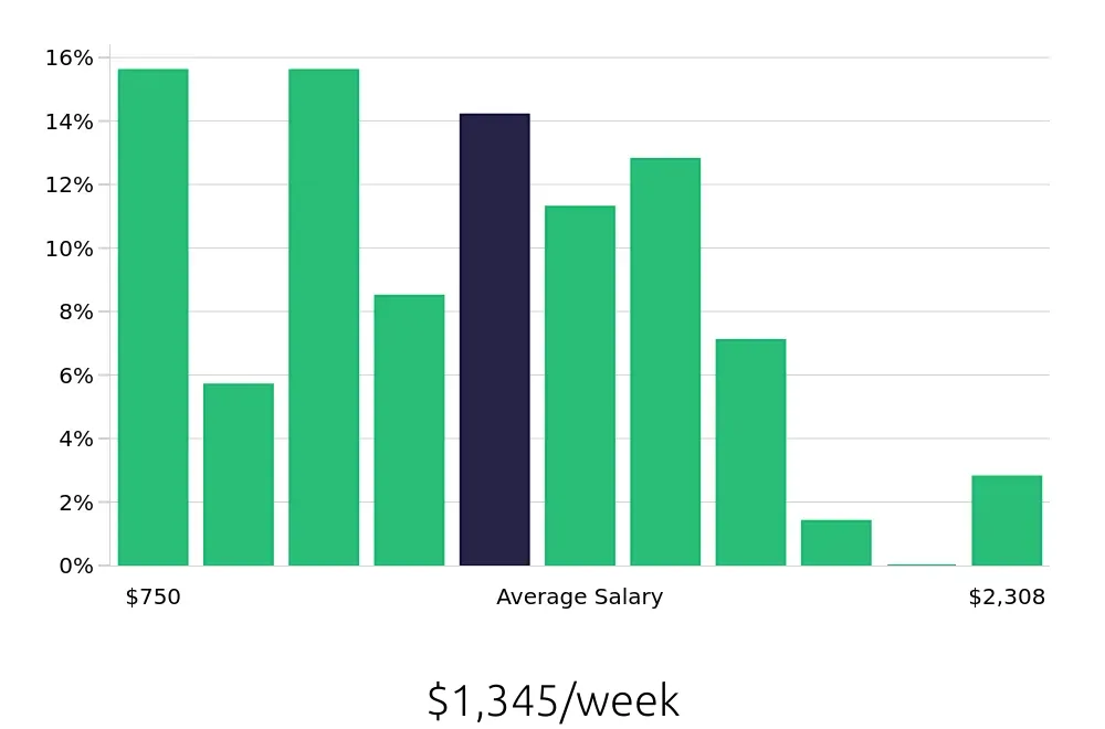 Graph depicting the weekly salary distribution for Warehouse Supervisor jobs in Carson, CA, showing an average salary of $1,345 with varying distribution percentages across salary ranges.