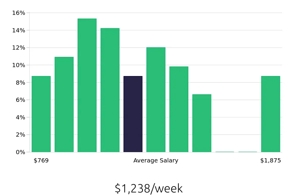 Graph depicting the weekly salary distribution for Warehouse Supervisor jobs in Charleston, SC, showing an average salary of $1,238 with varying distribution percentages across salary ranges.