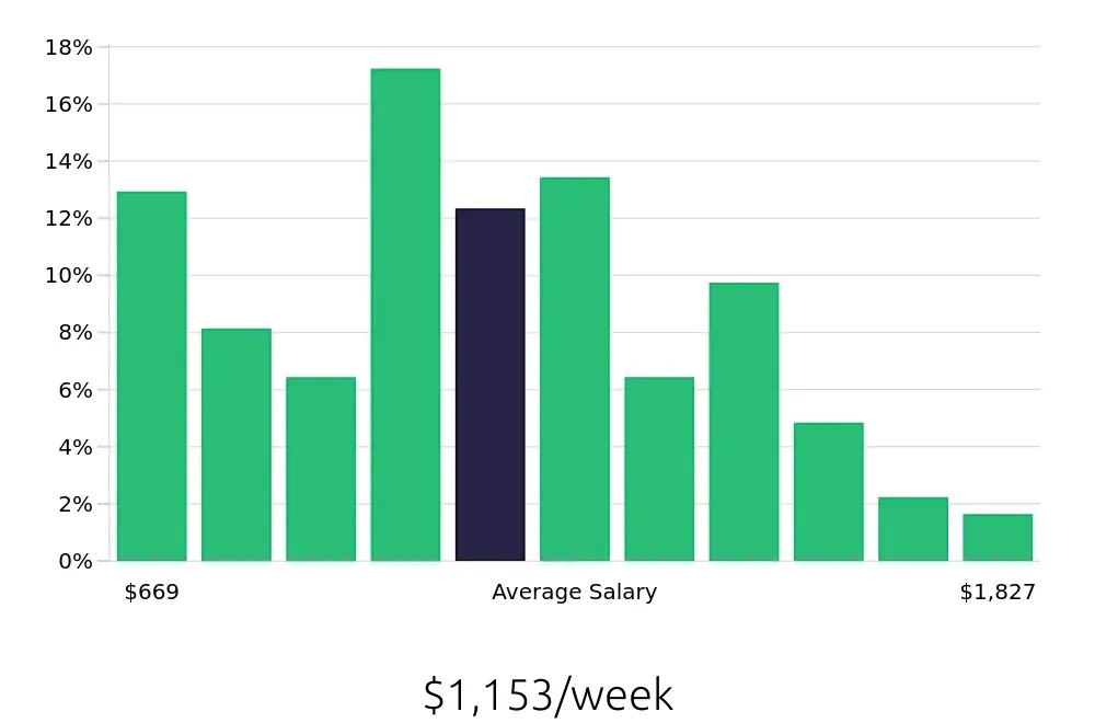 Graph depicting the weekly salary distribution for Warehouse Supervisor jobs in Cincinnati, OH, showing an average salary of $1,153 with varying distribution percentages across salary ranges.