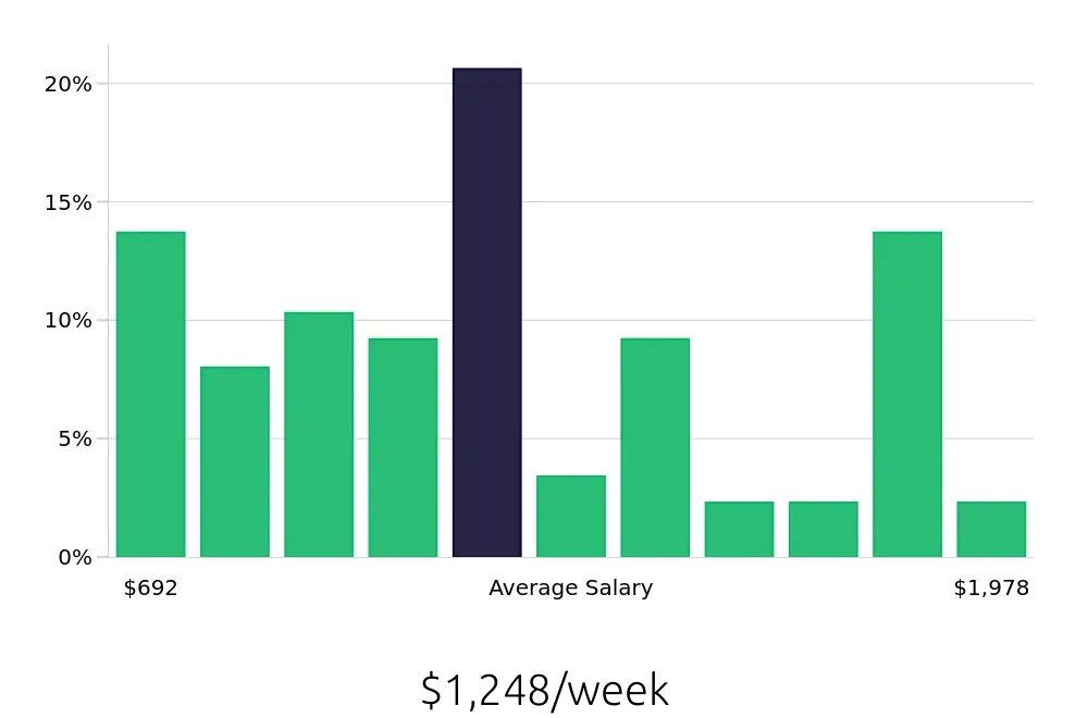 Graph depicting the weekly salary distribution for Warehouse Supervisor jobs in Columbia, SC, showing an average salary of $1,248 with varying distribution percentages across salary ranges.
