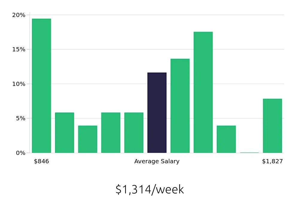 Graph depicting the weekly salary distribution for Warehouse Supervisor jobs in Compton, CA, showing an average salary of $1,314 with varying distribution percentages across salary ranges.