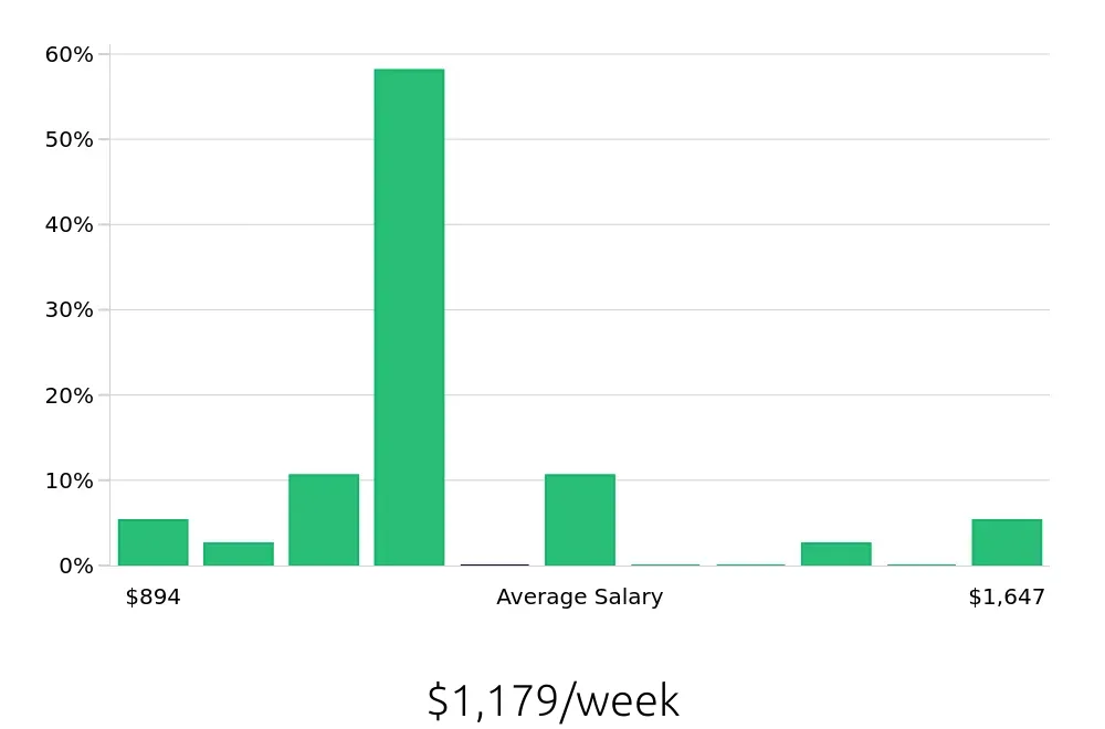 Graph depicting the weekly salary distribution for Warehouse Supervisor jobs in Council Bluffs, IA, showing an average salary of $1,179 with varying distribution percentages across salary ranges.