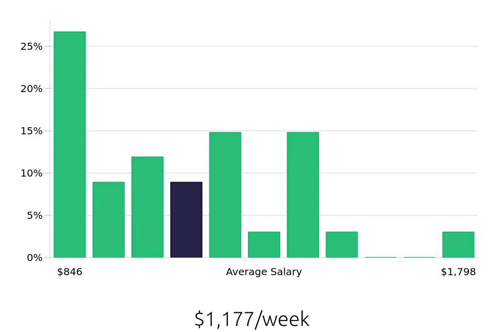 Graph depicting the weekly salary distribution for Warehouse Supervisor jobs in Deerfield Beach, FL, showing an average salary of $1,177 with varying distribution percentages across salary ranges.