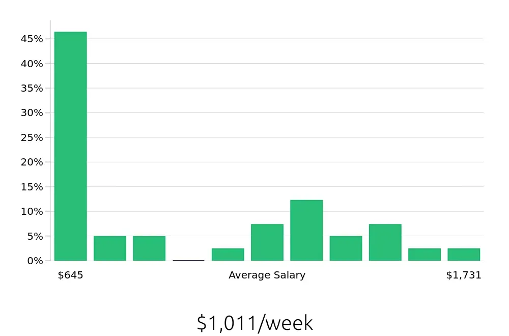 Graph depicting the weekly salary distribution for Warehouse Supervisor jobs in Des Plaines, IL, showing an average salary of $1,011 with varying distribution percentages across salary ranges.