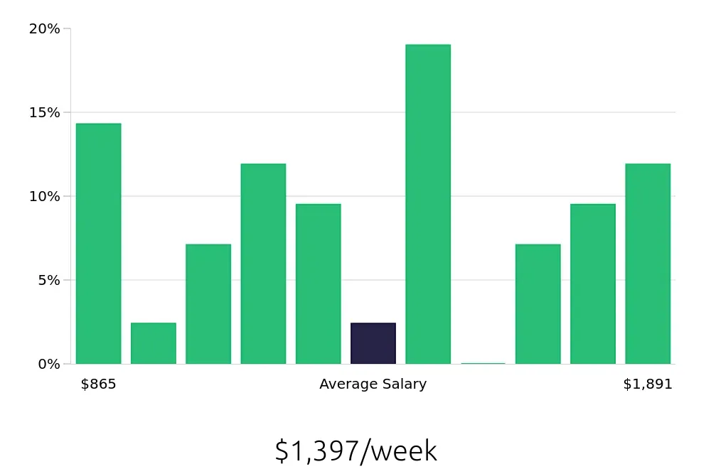 Graph depicting the weekly salary distribution for Warehouse Supervisor jobs in Duncan, SC, showing an average salary of $1,397 with varying distribution percentages across salary ranges.