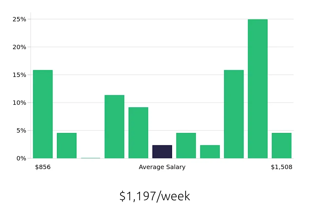 Graph depicting the weekly salary distribution for Warehouse Supervisor jobs in Florence, KY, showing an average salary of $1,197 with varying distribution percentages across salary ranges.