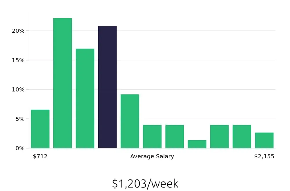 Graph depicting the weekly salary distribution for Warehouse Supervisor jobs in Fort Wayne, IN, showing an average salary of $1,203 with varying distribution percentages across salary ranges.
