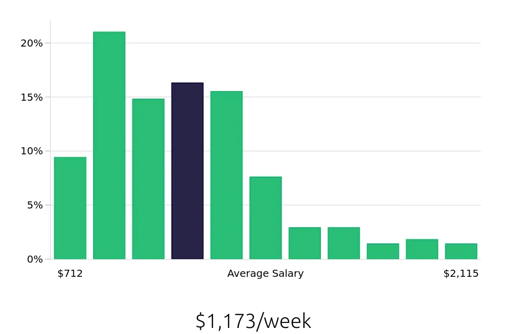 Graph depicting the weekly salary distribution for Warehouse Supervisor jobs in Fort Worth, TX, showing an average salary of $1,173 with varying distribution percentages across salary ranges.