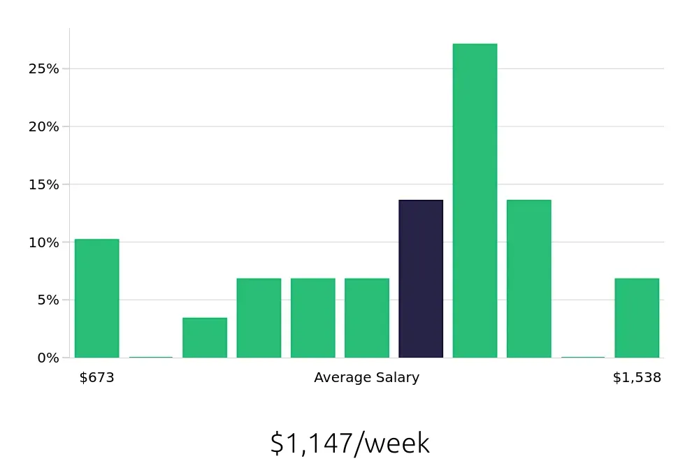 Graph depicting the weekly salary distribution for Warehouse Supervisor jobs in Greenfield, IN, showing an average salary of $1,147 with varying distribution percentages across salary ranges.