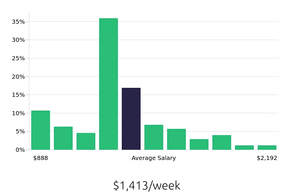 Graph depicting the weekly salary distribution for Warehouse Supervisor jobs in Industry, CA, showing an average salary of $1,413 with varying distribution percentages across salary ranges.