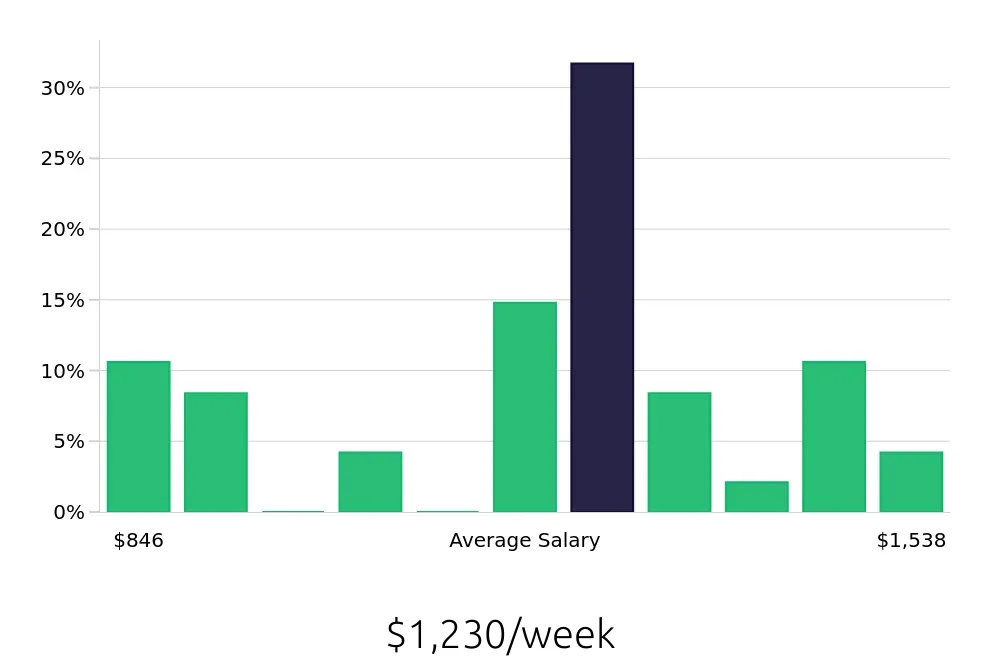 Graph depicting the weekly salary distribution for Warehouse Supervisor jobs in Lancaster, TX, showing an average salary of $1,230 with varying distribution percentages across salary ranges.