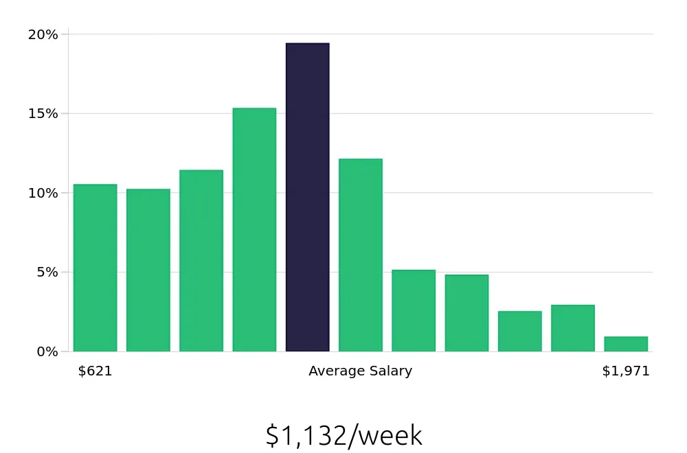 Graph depicting the weekly salary distribution for Warehouse Supervisor jobs in Las Vegas, NV, showing an average salary of $1,132 with varying distribution percentages across salary ranges.