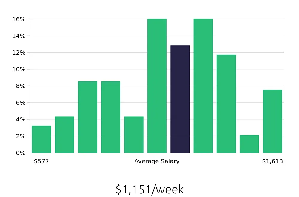 Graph depicting the weekly salary distribution for Warehouse Supervisor jobs in Little Rock, AR, showing an average salary of $1,151 with varying distribution percentages across salary ranges.