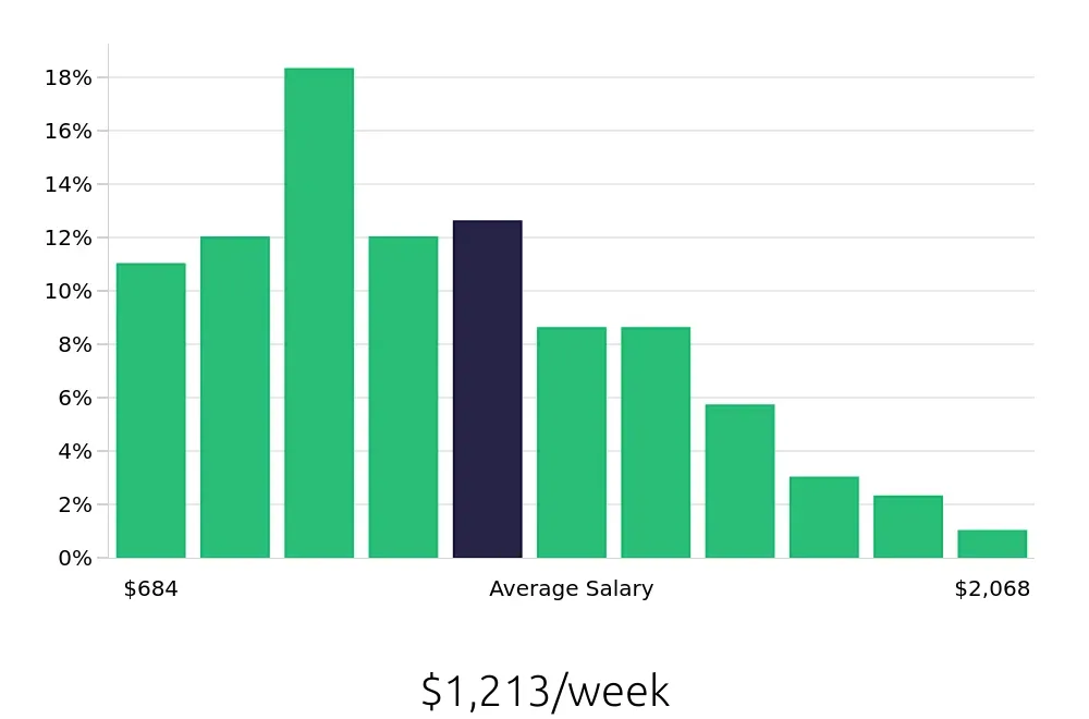 Graph depicting the weekly salary distribution for Warehouse Supervisor jobs in Memphis, TN, showing an average salary of $1,213 with varying distribution percentages across salary ranges.