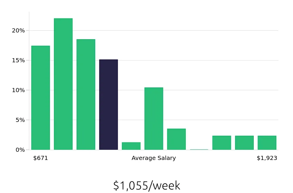 Graph depicting the weekly salary distribution for Warehouse Supervisor jobs in Mesa, AZ, showing an average salary of $1,055 with varying distribution percentages across salary ranges.