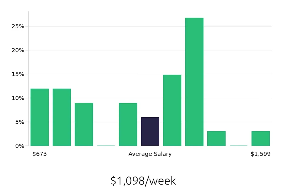 Graph depicting the weekly salary distribution for Warehouse Supervisor jobs in Midland, TX, showing an average salary of $1,098 with varying distribution percentages across salary ranges.