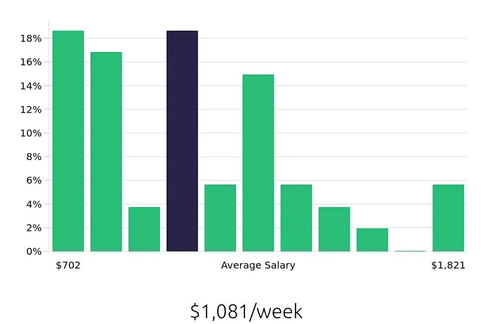 Graph depicting the weekly salary distribution for Warehouse Supervisor jobs in Norfolk, VA, showing an average salary of $1,081 with varying distribution percentages across salary ranges.