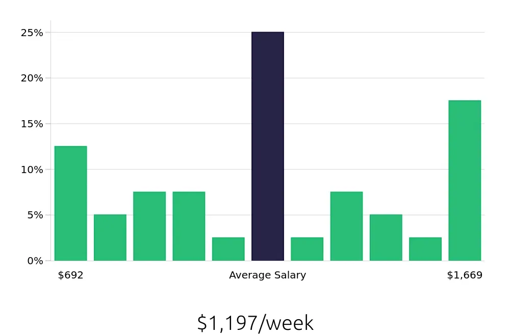 Graph depicting the weekly salary distribution for Warehouse Supervisor jobs in Ogden, UT, showing an average salary of $1,197 with varying distribution percentages across salary ranges.