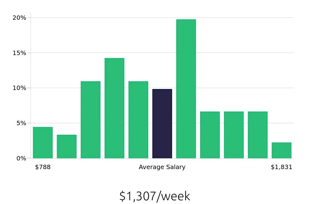 Graph depicting the weekly salary distribution for Warehouse Supervisor jobs in Olathe, KS, showing an average salary of $1,307 with varying distribution percentages across salary ranges.