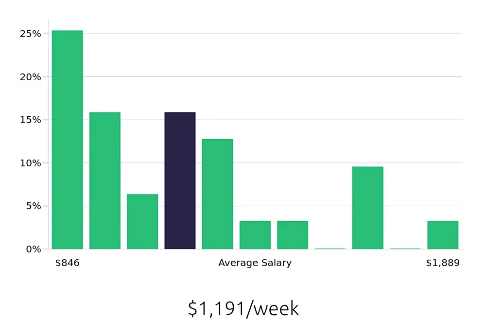 Graph depicting the weekly salary distribution for Warehouse Supervisor jobs in Orangeburg, SC, showing an average salary of $1,191 with varying distribution percentages across salary ranges.