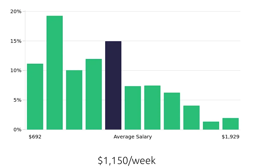 Graph depicting the weekly salary distribution for Warehouse Supervisor jobs in Phoenix, AZ, showing an average salary of $1,150 with varying distribution percentages across salary ranges.