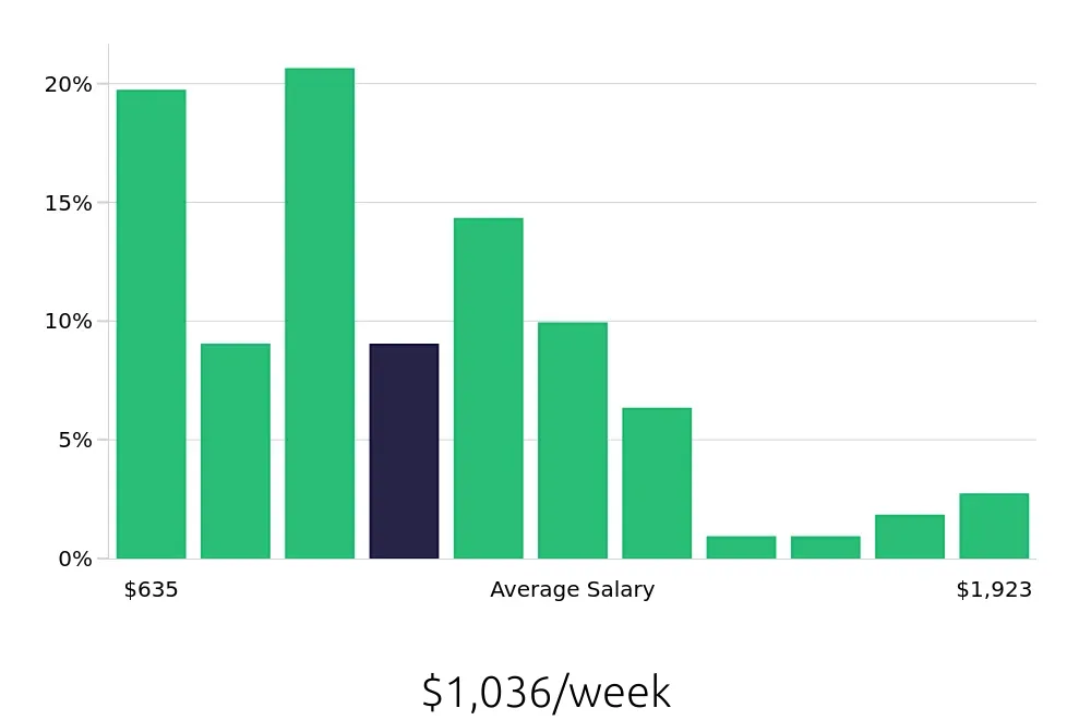 Graph depicting the weekly salary distribution for Warehouse Supervisor jobs in Pittsburgh, PA, showing an average salary of $1,036 with varying distribution percentages across salary ranges.
