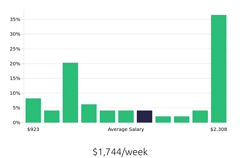 Graph depicting the weekly salary distribution for Warehouse Supervisor jobs in Pleasant Prairie, WI, showing an average salary of $1,744 with varying distribution percentages across salary ranges.