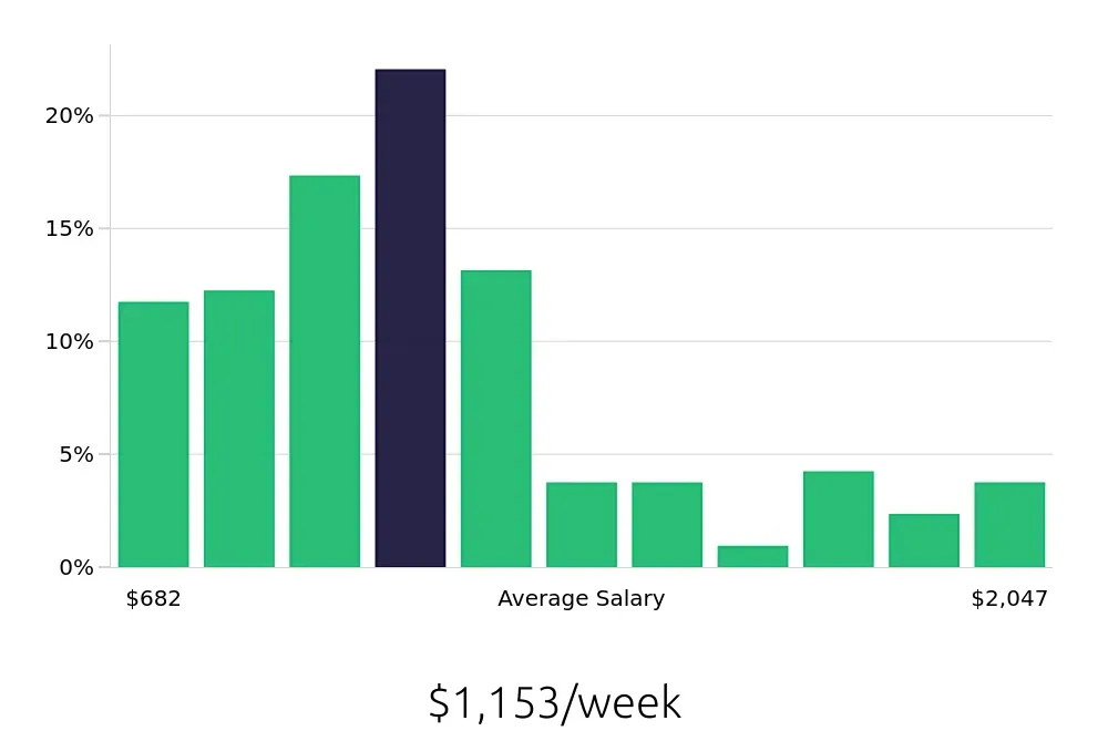 Graph depicting the weekly salary distribution for Warehouse Supervisor jobs in Richmond, VA, showing an average salary of $1,153 with varying distribution percentages across salary ranges.