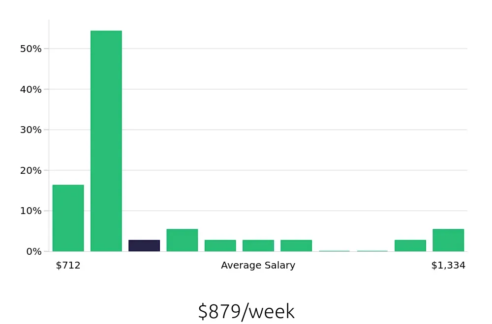 Graph depicting the weekly salary distribution for Warehouse Supervisor jobs in Rocky Mount, NC, showing an average salary of $879 with varying distribution percentages across salary ranges.
