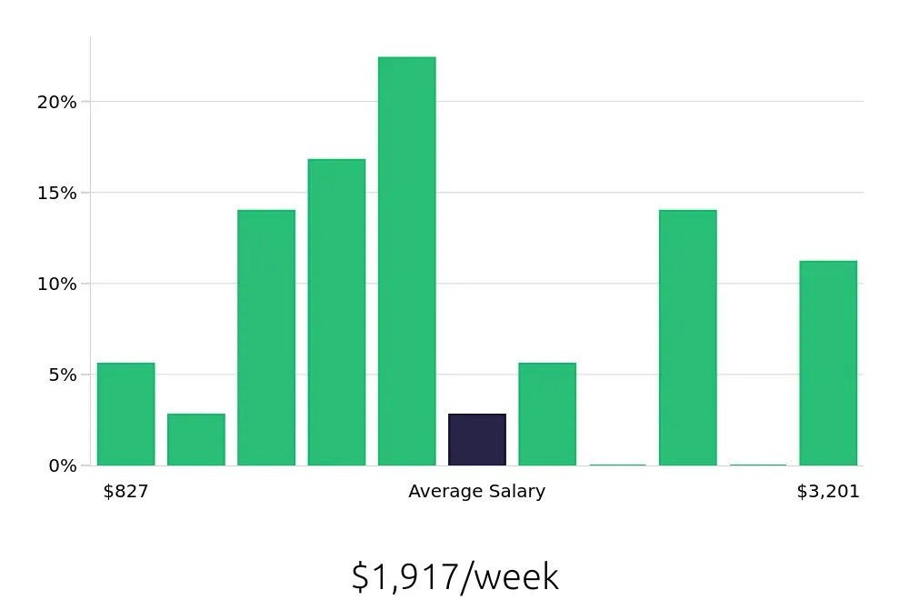Graph depicting the weekly salary distribution for Warehouse Supervisor jobs in Salinas, CA, showing an average salary of $1,917 with varying distribution percentages across salary ranges.