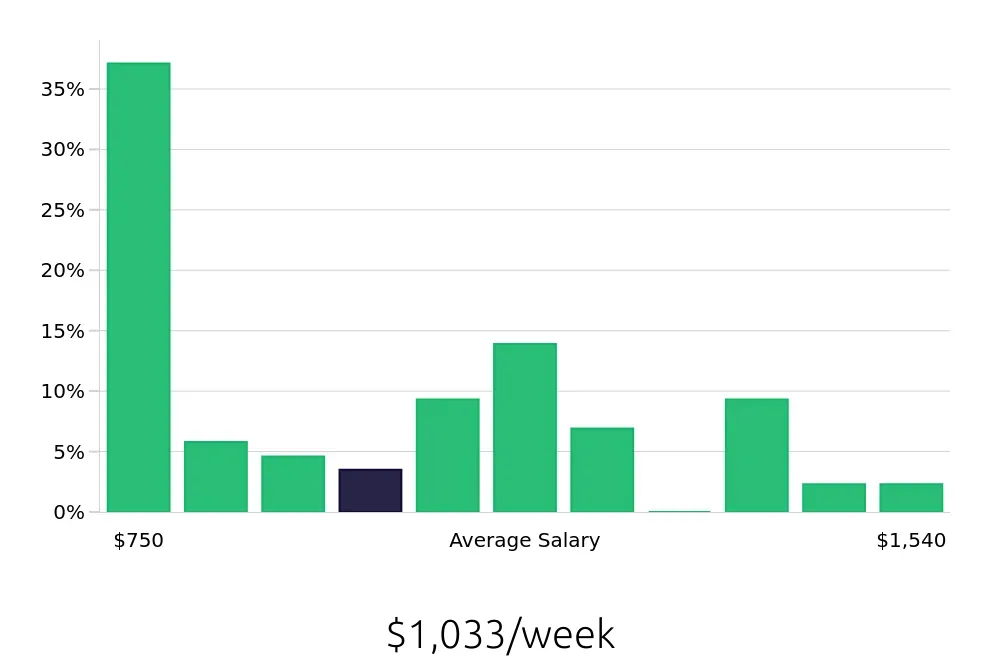 Graph depicting the weekly salary distribution for Warehouse Supervisor jobs in Sterling, VA, showing an average salary of $1,033 with varying distribution percentages across salary ranges.