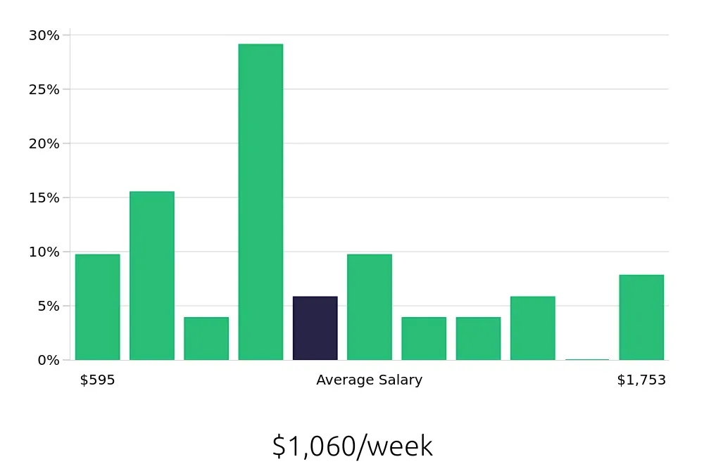 Graph depicting the weekly salary distribution for Warehouse Supervisor jobs in Waco, TX, showing an average salary of $1,060 with varying distribution percentages across salary ranges.