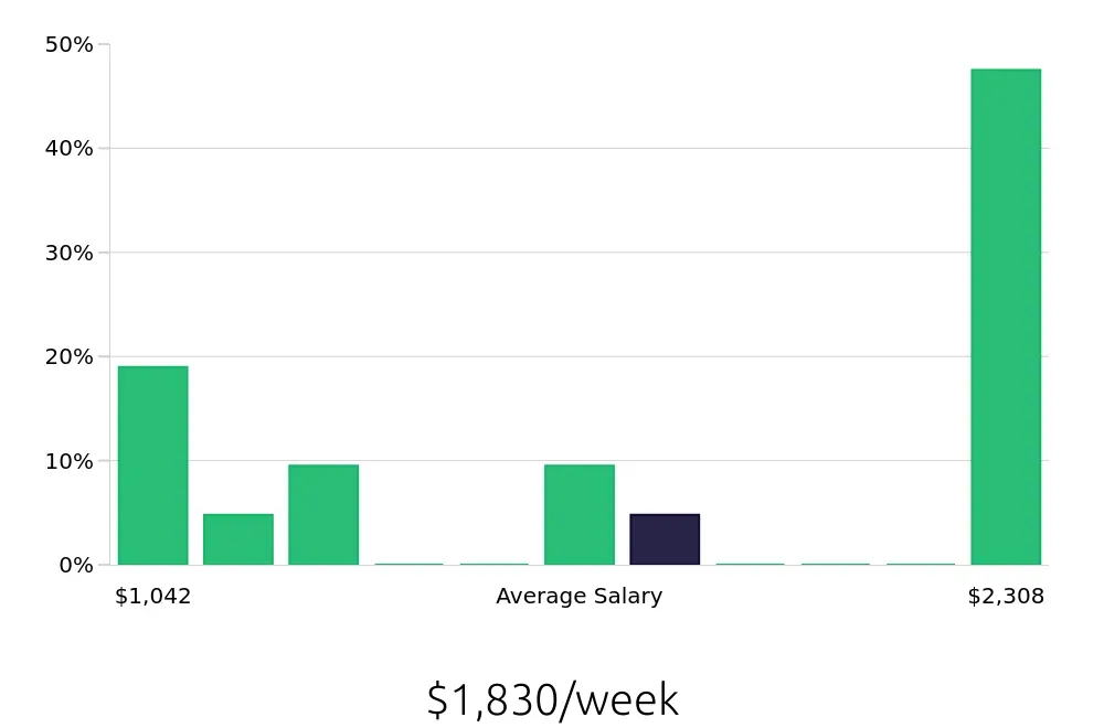Graph depicting the weekly salary distribution for Warehouse Supervisor jobs in Waukegan, IL, showing an average salary of $1,830 with varying distribution percentages across salary ranges.