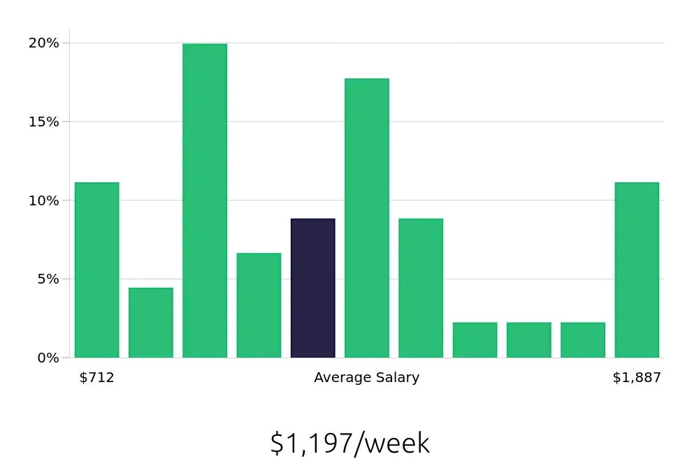 Graph depicting the weekly salary distribution for Warehouse Supervisor jobs in West Chester, OH, showing an average salary of $1,197 with varying distribution percentages across salary ranges.