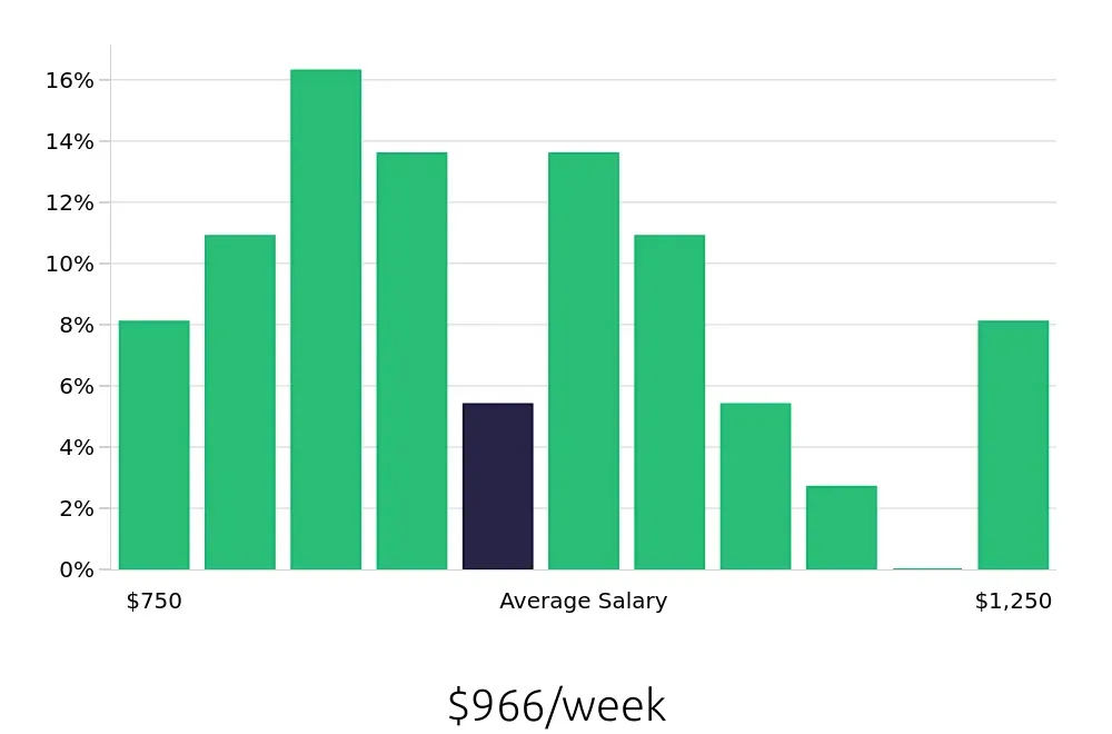 Graph depicting the weekly salary distribution for Welder/Fabricator jobs in Buffalo, NY, showing an average salary of $966 with varying distribution percentages across salary ranges.