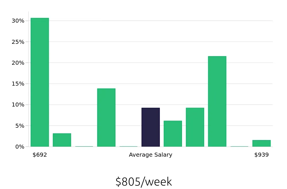 Graph depicting the weekly salary distribution for Welder/Fabricator jobs in Des Moines, IA, showing an average salary of $805 with varying distribution percentages across salary ranges.