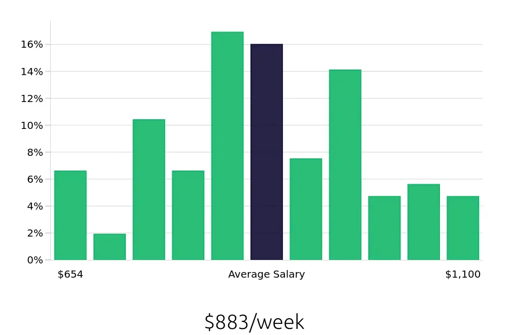 Graph depicting the weekly salary distribution for Welder/Fabricator jobs in Indianapolis, IN, showing an average salary of $883 with varying distribution percentages across salary ranges.