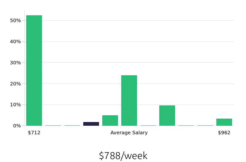 Graph depicting the weekly salary distribution for Welder/Fabricator jobs in Knoxville, TN, showing an average salary of $788 with varying distribution percentages across salary ranges.