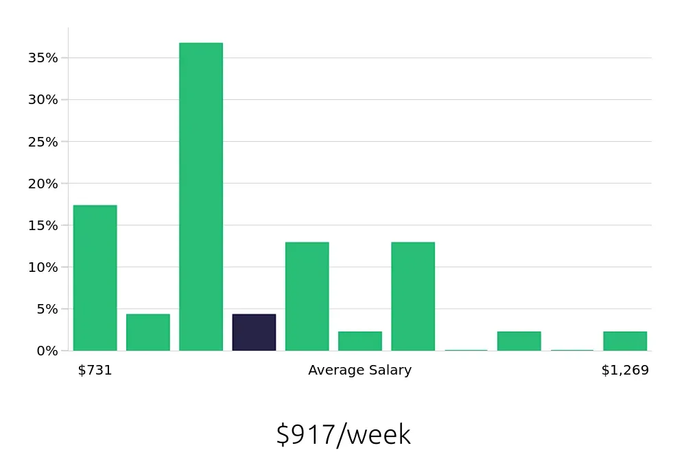 Graph depicting the weekly salary distribution for Welder/Fabricator jobs in Las Vegas, NV, showing an average salary of $917 with varying distribution percentages across salary ranges.
