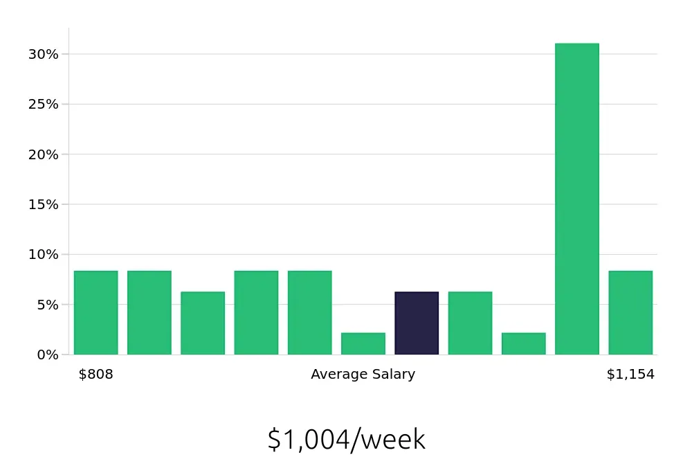 Graph depicting the weekly salary distribution for Welder/Fabricator jobs in Milwaukee, WI, showing an average salary of $1,004 with varying distribution percentages across salary ranges.