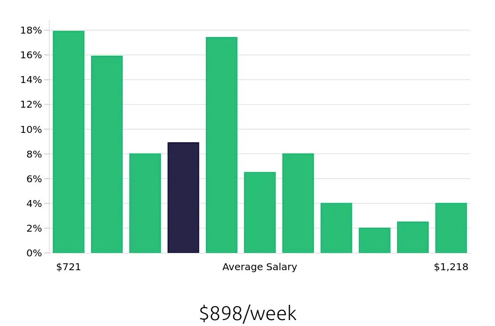 Graph depicting the weekly salary distribution for Welder/Fabricator jobs in Phoenix, AZ, showing an average salary of $898 with varying distribution percentages across salary ranges.