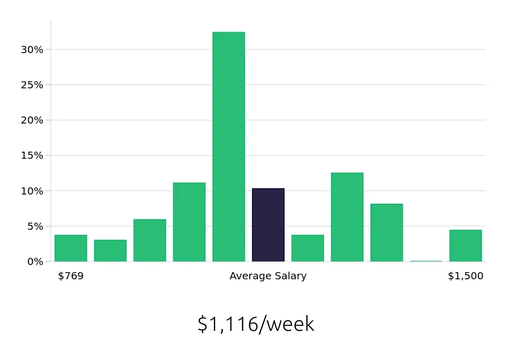 Graph depicting the weekly salary distribution for Welder/Fabricator jobs in Portland, OR, showing an average salary of $1,116 with varying distribution percentages across salary ranges.