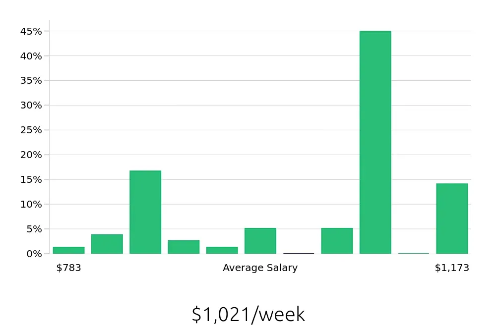 Graph depicting the weekly salary distribution for Welder/Fabricator jobs in Rochester, NY, showing an average salary of $1,021 with varying distribution percentages across salary ranges.
