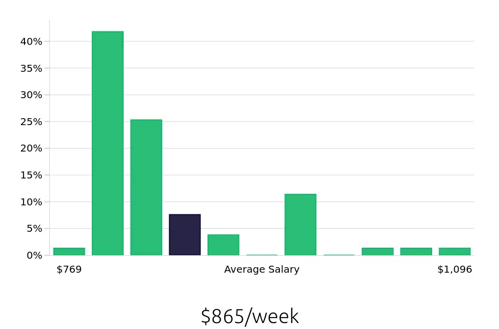Graph depicting the weekly salary distribution for Welder/Fabricator jobs in Sacramento, CA, showing an average salary of $865 with varying distribution percentages across salary ranges.