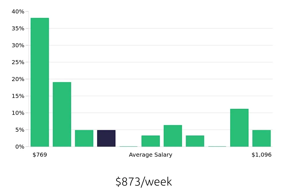 Graph depicting the weekly salary distribution for Welder/Fabricator jobs in St. Louis, MO, showing an average salary of $873 with varying distribution percentages across salary ranges.